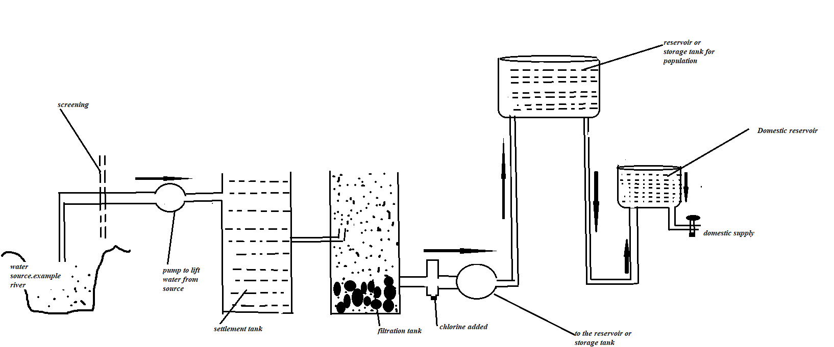 Water Treatment Diagram